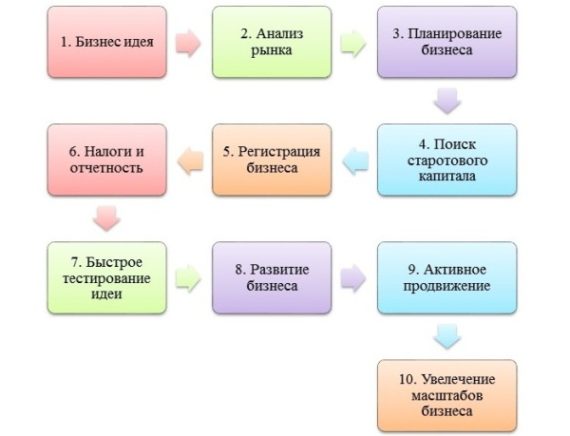 Актуальные Ниши Для Интернет Магазина 2022